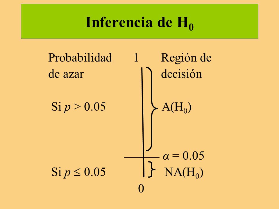 Inferencia de H0 Probabilidad 1 Región de de azar decisión Si p > 0.05 A(H0) α = 0.05 Si p  0.05 NA(H0) 0