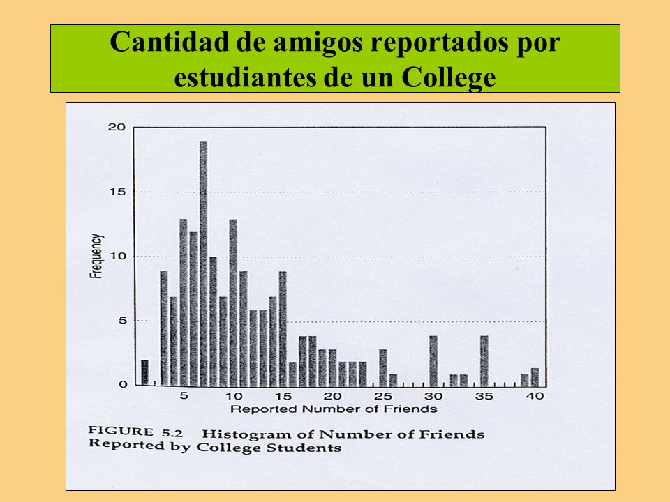 Cantidad de amigos reportados por estudiantes de un College
