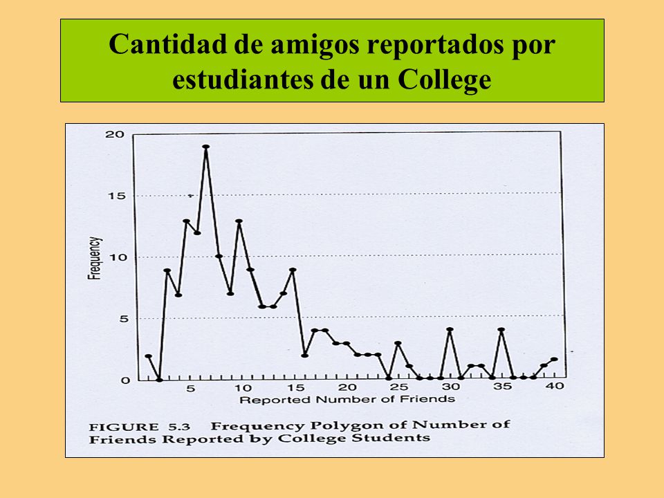 Cantidad de amigos reportados por estudiantes de un College