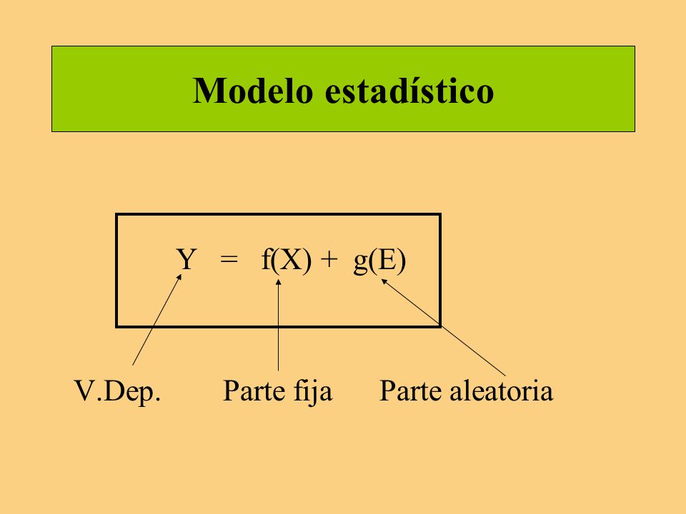 Modelo estadístico Y = f(X) + g(E) V.Dep. Parte fija Parte aleatoria