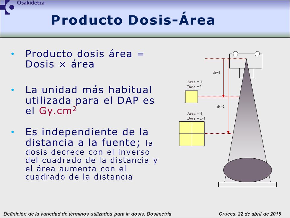 Producto Dosis-Área Producto dosis área = Dosis × área