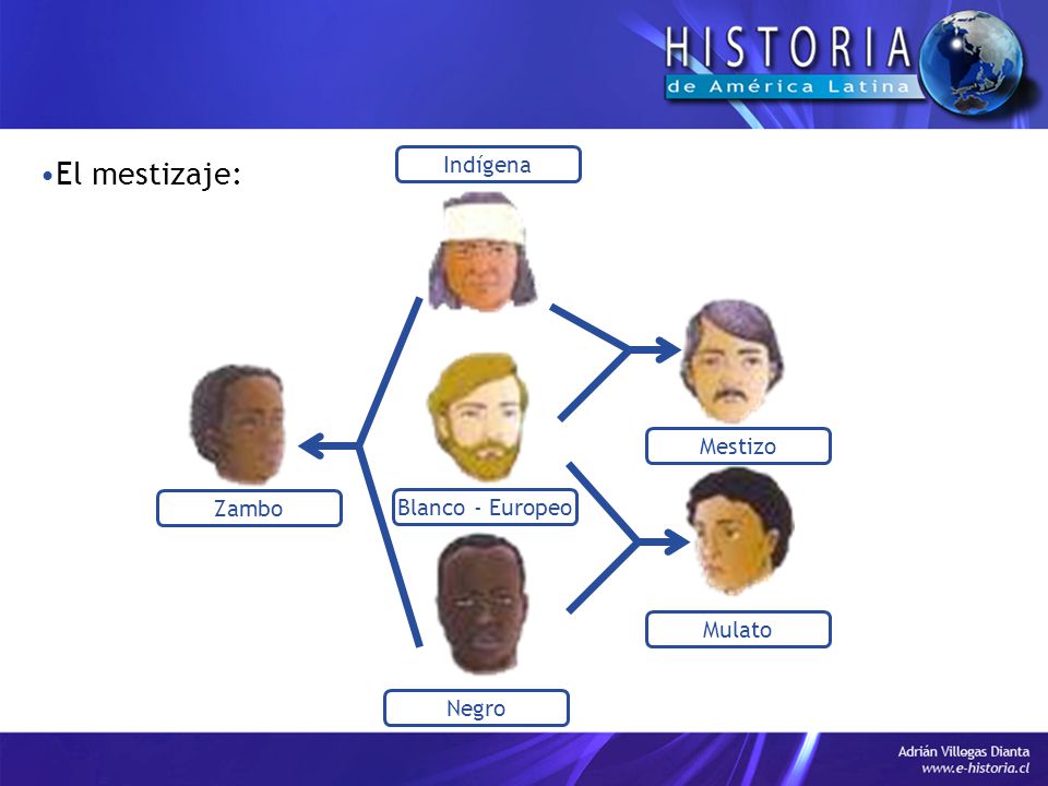 El mestizaje: Indígena Zambo Negro Blanco - Europeo Mestizo Mulato