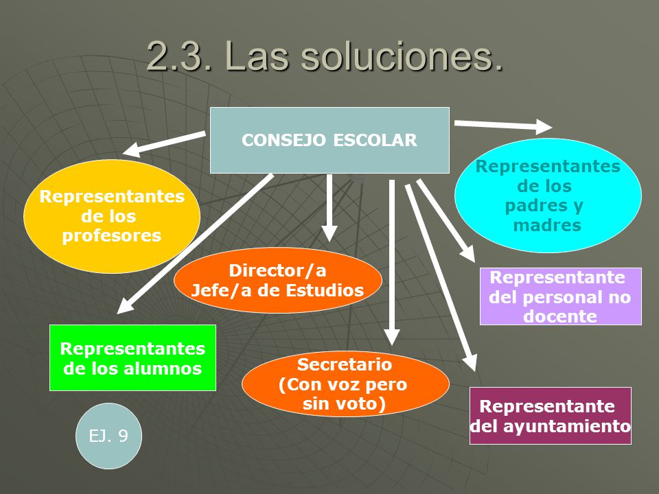 2.3. Las soluciones. CONSEJO ESCOLAR Representantes de los padres y