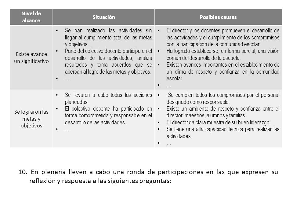 Nivel de alcance Situación. Posibles causas. Existe avance un significativo.