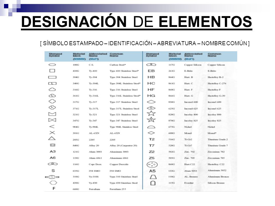 DESIGNACIÓN DE ELEMENTOS [ SÍMBOLO ESTAMPADO – IDENTIFICACIÓN – ABREVIATURA – NOMBRE COMÚN ]