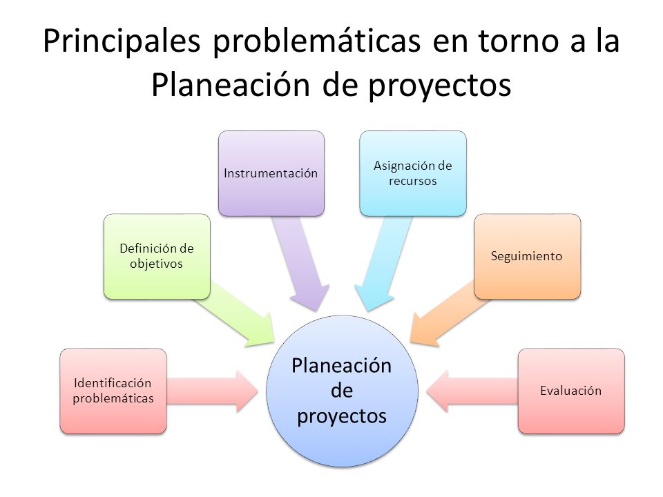 Principales problemáticas en torno a la Planeación de proyectos