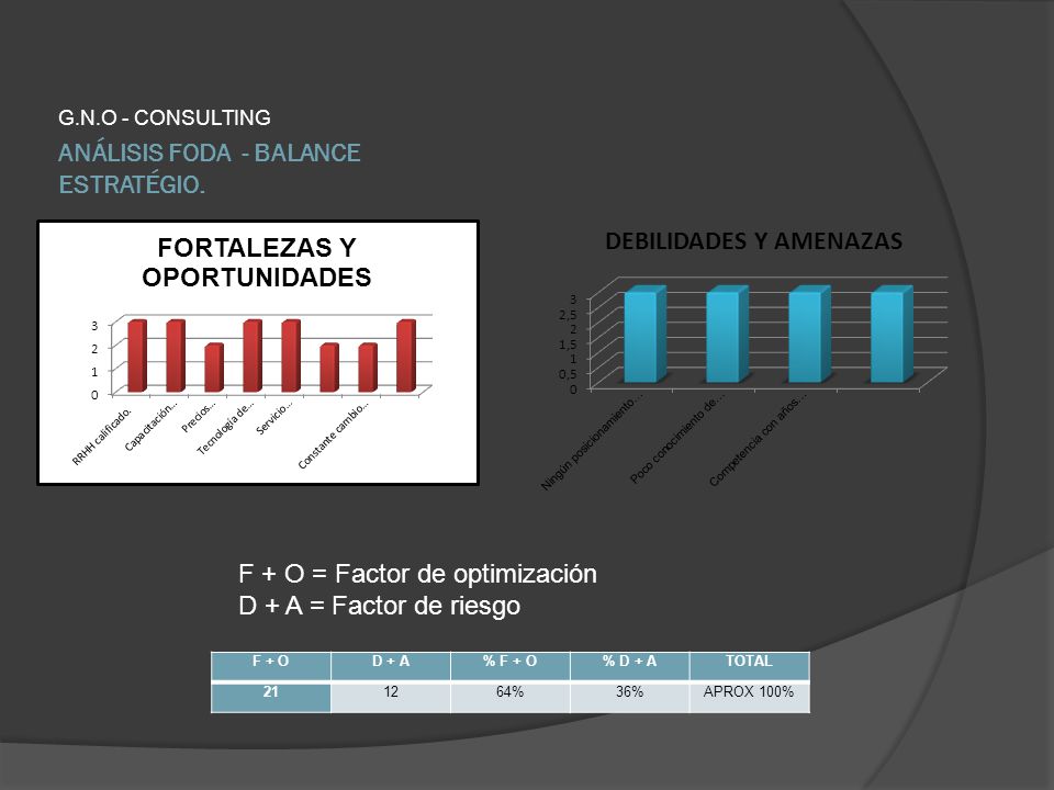 ANÁLISIS FODA - BALANCE ESTRATÉGIO.