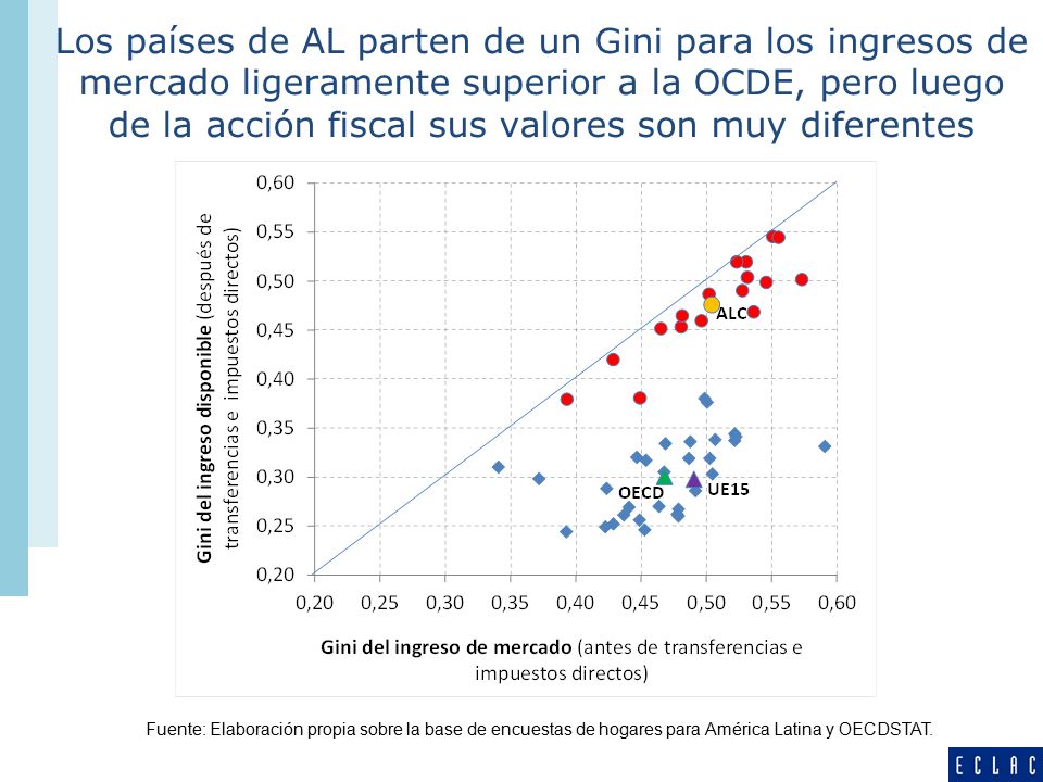Los países de AL parten de un Gini para los ingresos de mercado ligeramente superior a la OCDE, pero luego de la acción fiscal sus valores son muy diferentes