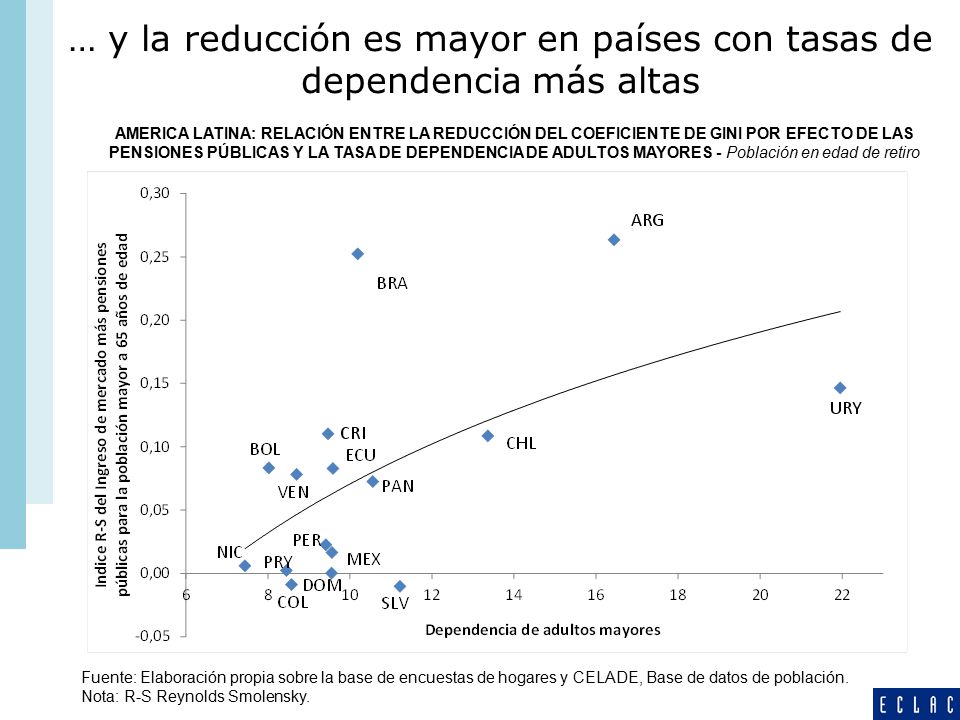 … y la reducción es mayor en países con tasas de dependencia más altas