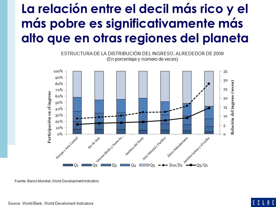 La relación entre el decil más rico y el más pobre es significativamente más alto que en otras regiones del planeta