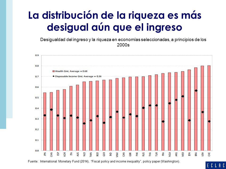 La distribución de la riqueza es más desigual aún que el ingreso