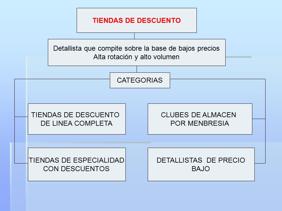 Detallista que compite sobre la base de bajos precios