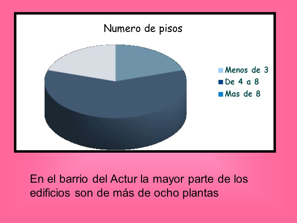 Numero de pisos Menos de 3. De 4 a 8. Mas de 8.