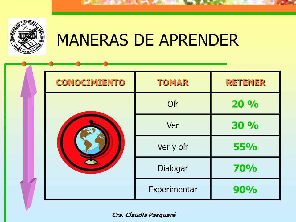 MANERAS DE APRENDER 20 % 30 % 55% 70% 90% CONOCIMIENTO TOMAR RETENER
