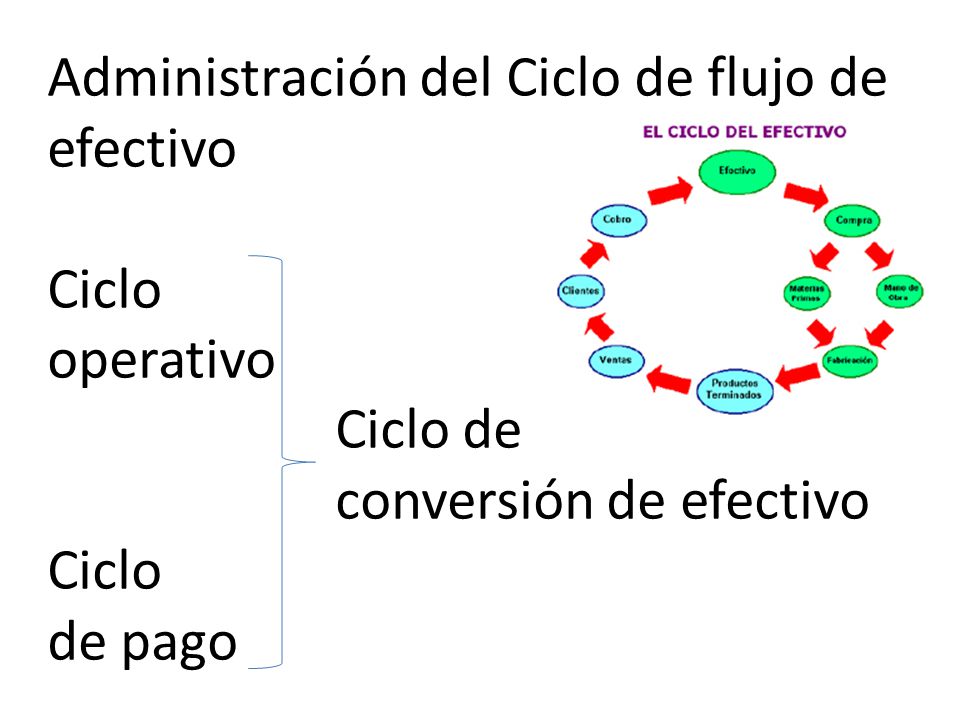 Administración del Ciclo de flujo de efectivo Ciclo operativo Ciclo de conversión de efectivo Ciclo de pago