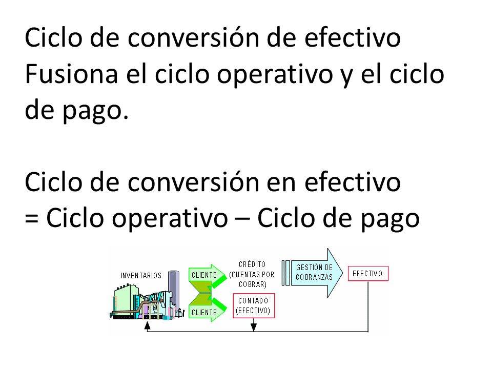 Ciclo de conversión de efectivo Fusiona el ciclo operativo y el ciclo de pago.
