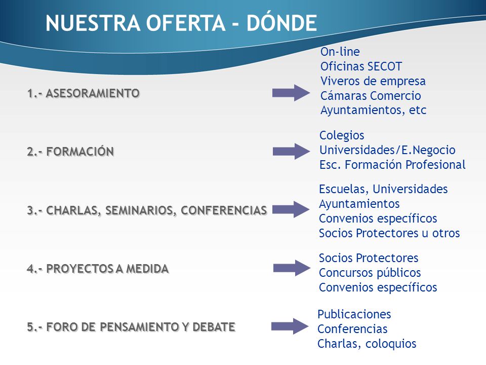 NUESTRA OFERTA - DÓNDE On-line Oficinas SECOT Viveros de empresa