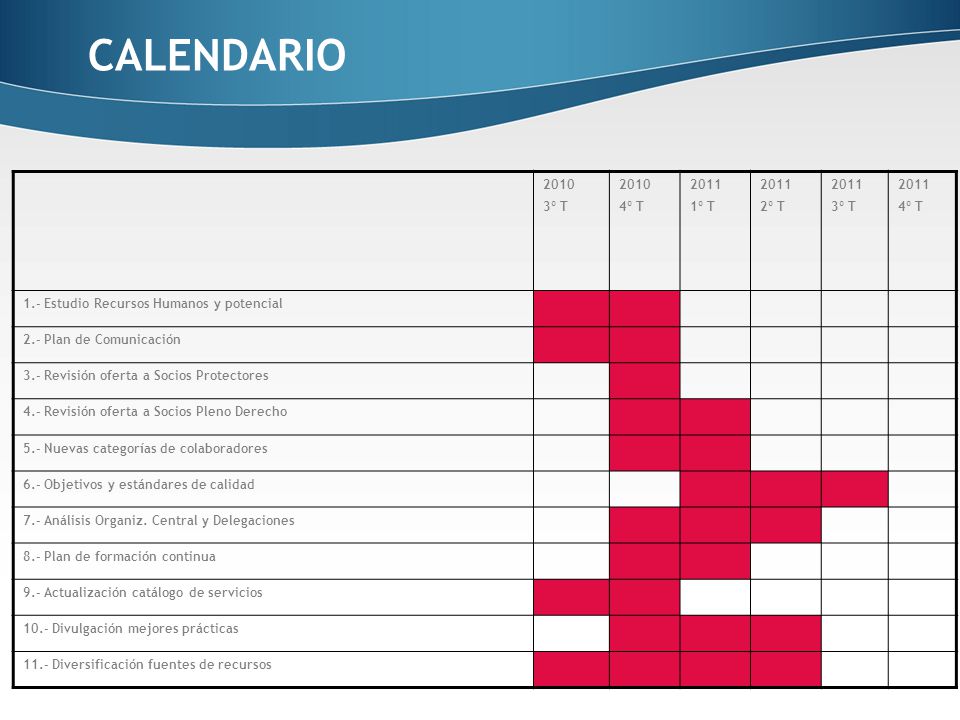 CALENDARIO º T. 4º T º T. 2º T. 1.- Estudio Recursos Humanos y potencial. 2.- Plan de Comunicación.