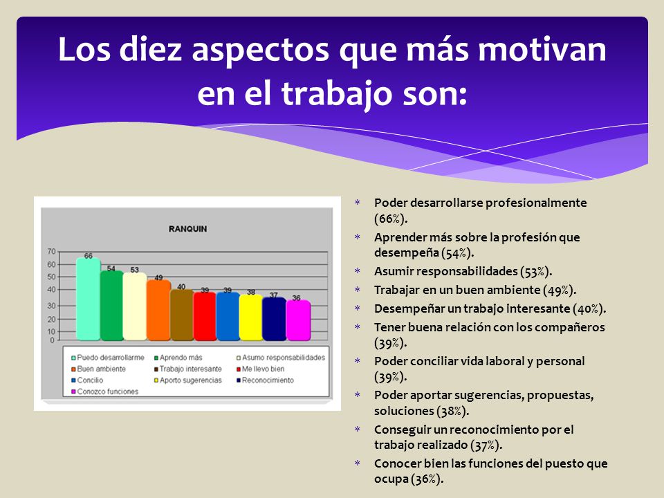 Los diez aspectos que más motivan en el trabajo son: