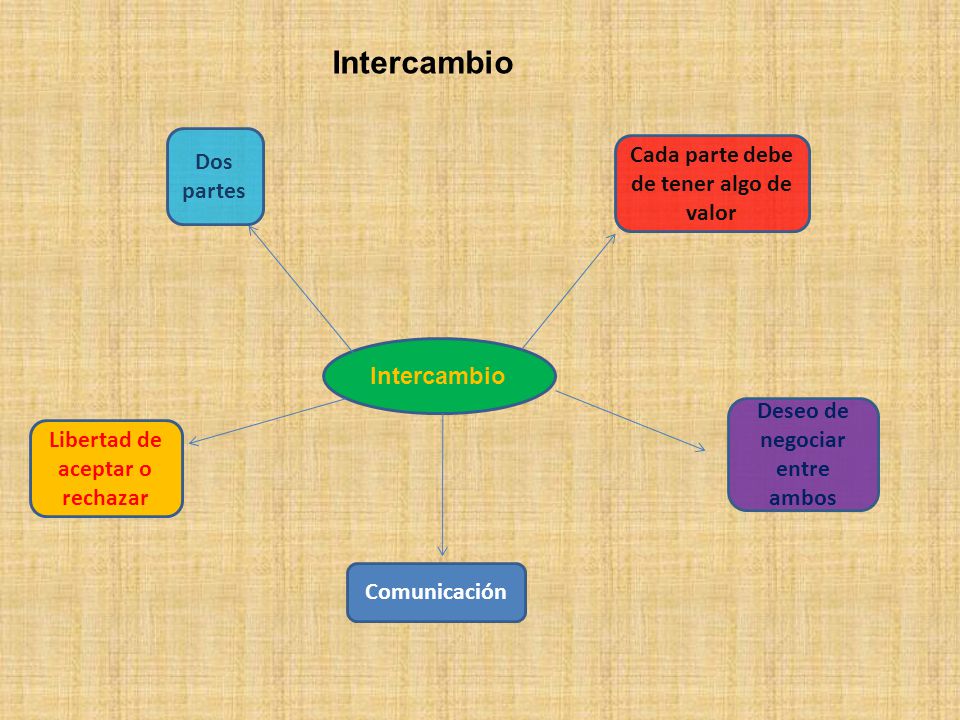 Intercambio Dos partes Cada parte debe de tener algo de valor