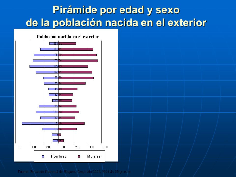 Pirámide por edad y sexo de la población nacida en el exterior