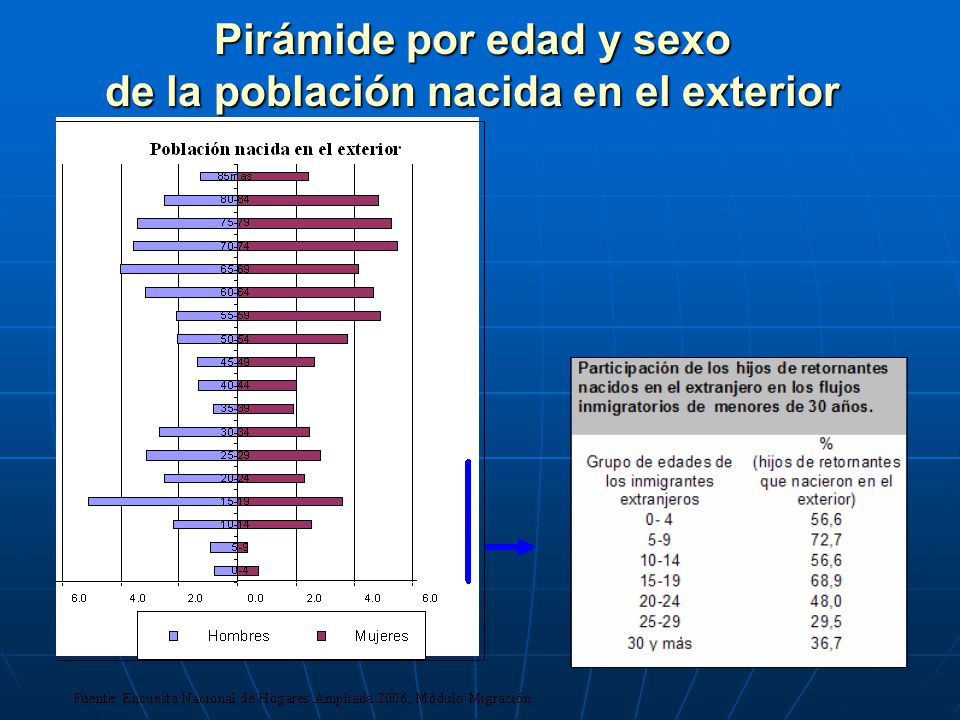 Pirámide por edad y sexo de la población nacida en el exterior