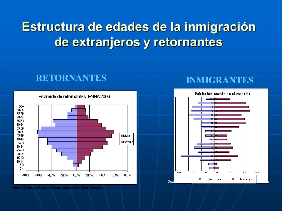 Estructura de edades de la inmigración de extranjeros y retornantes