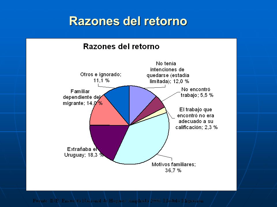 Razones del retorno Las razones del retorno registrado se concentran principalmente en motivos familiares (37%).