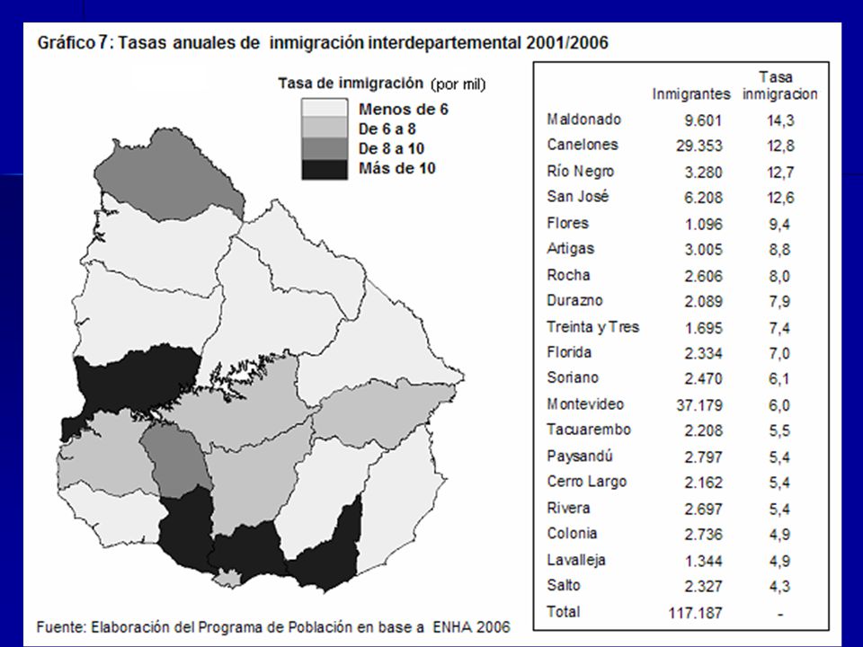 En lo que hace a las características de los migrantes, se aprecia una importante feminización de los migrantes internos con respecto a las mediciones anteriores. En cuanto a la edad, como era esperable, muestran una estructura de edades concentrada en las etapas económicamente activas, con tasas de actividad, empleo y desempleo mayores a las de la población no migrante. Entre los inactivos es relevante la mayor proporción de estudiantes. Evidentemente la concentración de la oferta educativa en Montevideo ejerce una gran atracción que engorda la pirámide de manera más que sugerente en los grupos de edad involucrados en el proceso educativo superior.