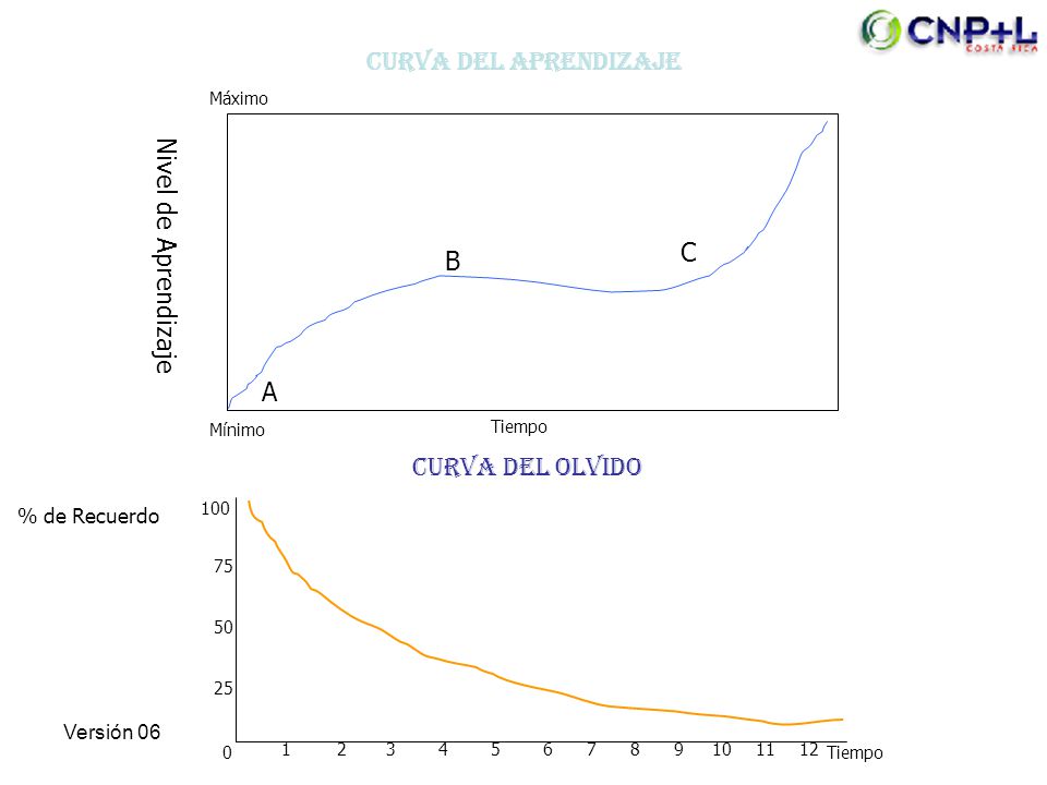 Curva del aprendizaje Nivel de Aprendizaje C B A Curva del olvido