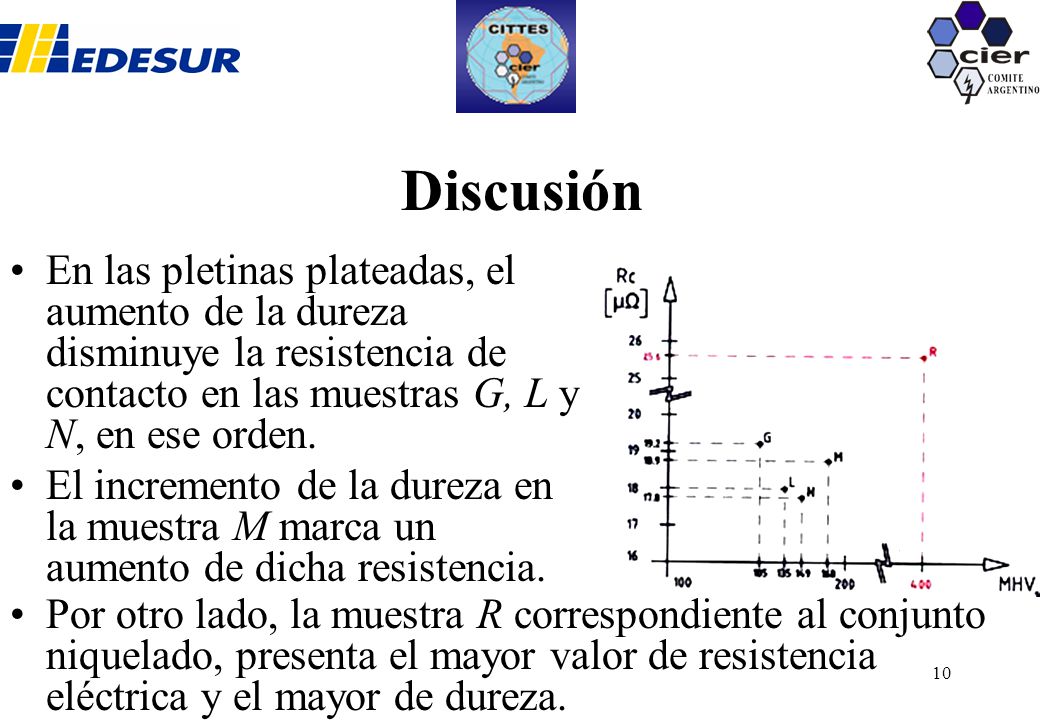 Discusión En las pletinas plateadas, el aumento de la dureza disminuye la resistencia de contacto en las muestras G, L y N, en ese orden.