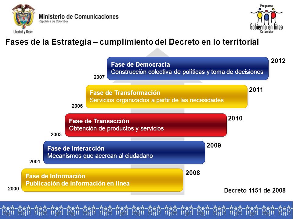 Fases de la Estrategia – cumplimiento del Decreto en lo territorial