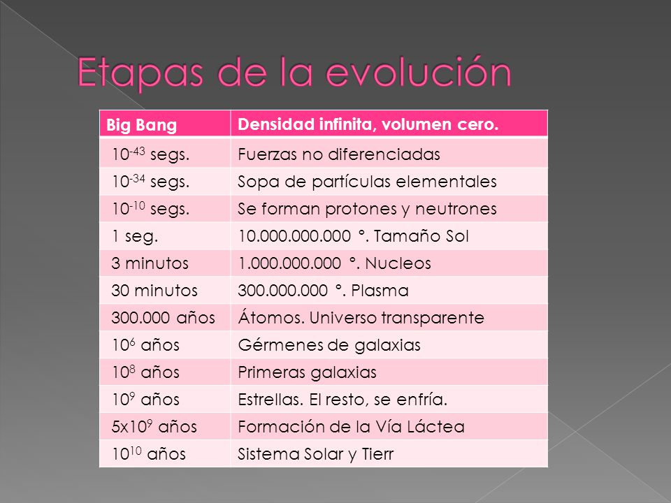 Etapas de la evolución Big Bang Densidad infinita, volumen cero.