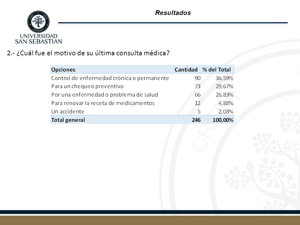 2.- ¿Cuál fue el motivo de su última consulta médica