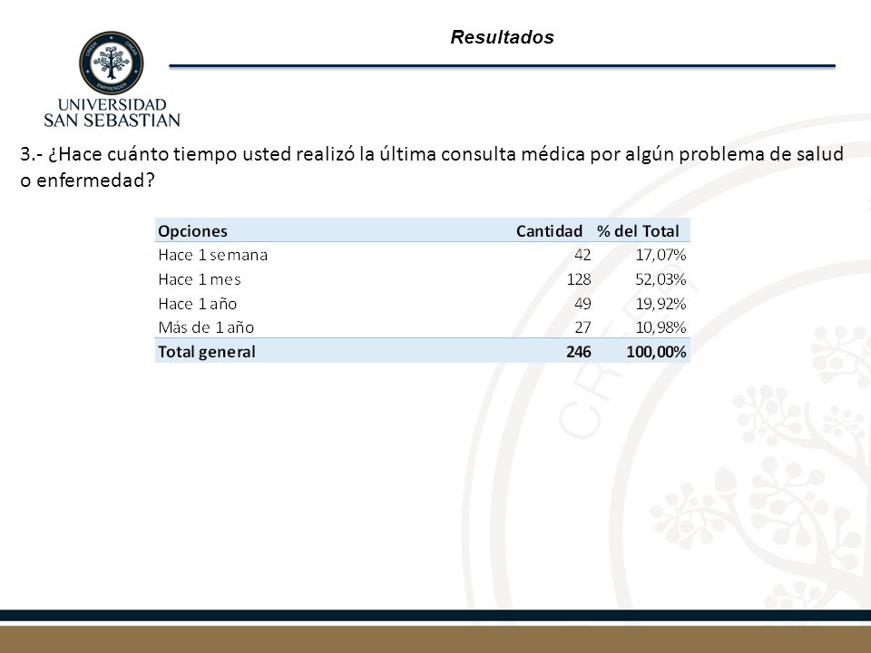 Resultados 3.- ¿Hace cuánto tiempo usted realizó la última consulta médica por algún problema de salud o enfermedad