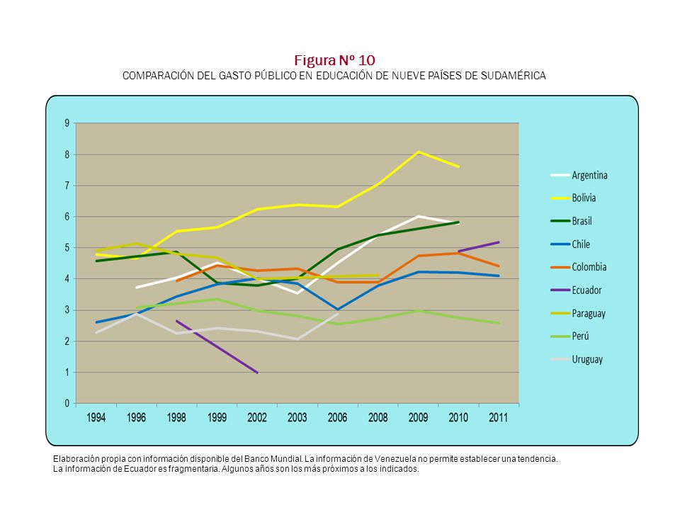 Figura Nº 10 COMPARACIÓN DEL GASTO PÚBLICO EN EDUCACIÓN DE NUEVE PAÍSES DE SUDAMÉRICA.