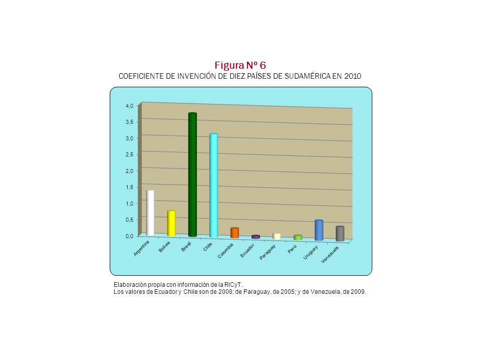 COEFICIENTE DE INVENCIÓN DE DIEZ PAÍSES DE SUDAMÉRICA EN 2010
