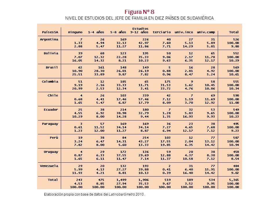 Figura Nº 8 NIVEL DE ESTUDIOS DEL JEFE DE FAMILIA EN DIEZ PAÍSES DE SUDAMÉRICA.