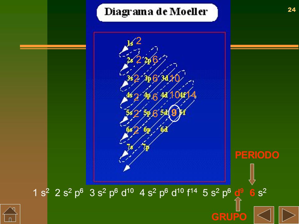 PERIODO. 1 s2 2 s2 p6 3 s2 p6 d10 4 s2 p6 d10 f14 5 s2 p6 d9 6 s2.
