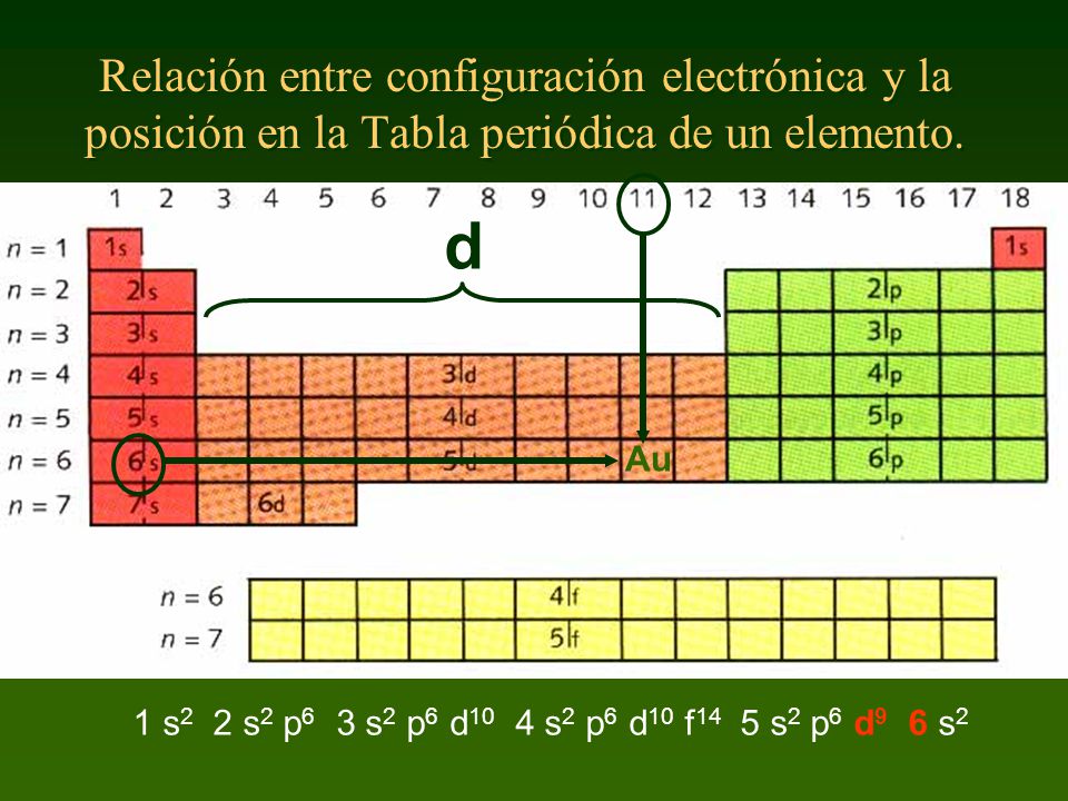 Relación entre configuración electrónica y la posición en la Tabla periódica de un elemento.