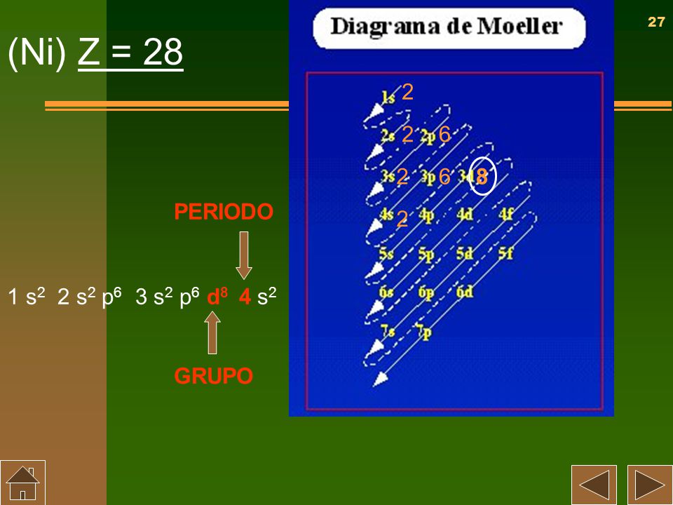 (Ni) Z = PERIODO 2 1 s2 2 s2 p6 3 s2 p6 d8 4 s2 GRUPO