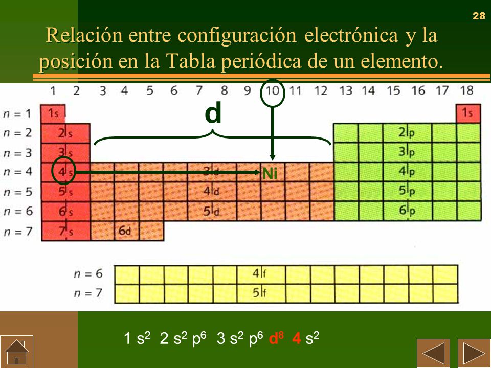 Relación entre configuración electrónica y la posición en la Tabla periódica de un elemento.