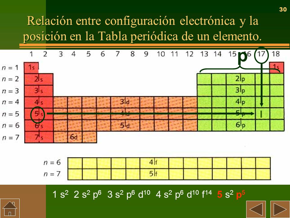 Relación entre configuración electrónica y la posición en la Tabla periódica de un elemento.