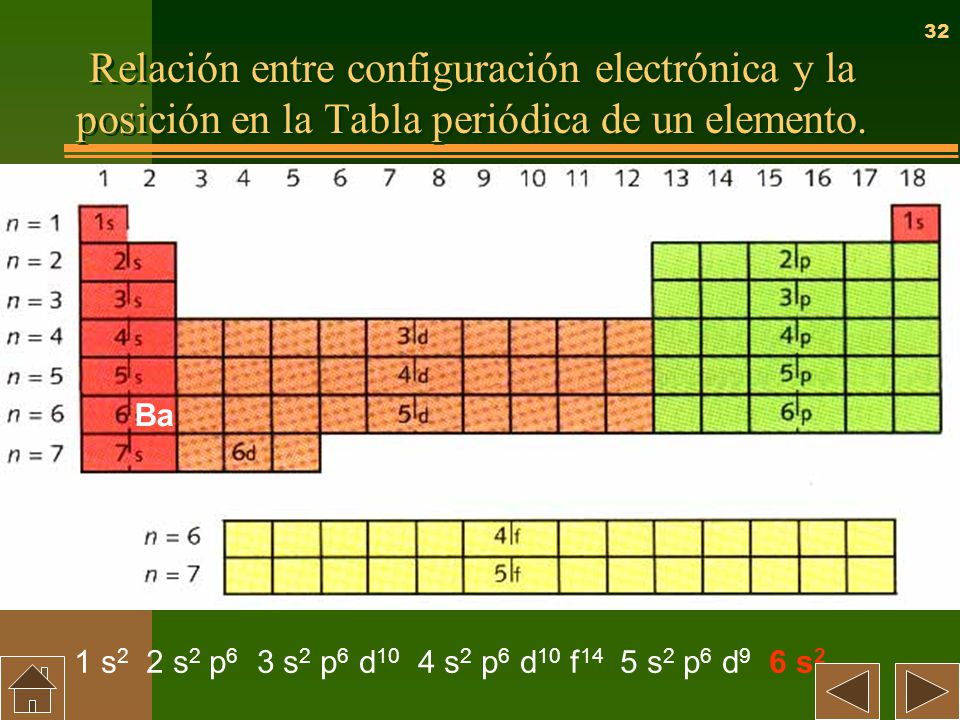 Relación entre configuración electrónica y la posición en la Tabla periódica de un elemento.