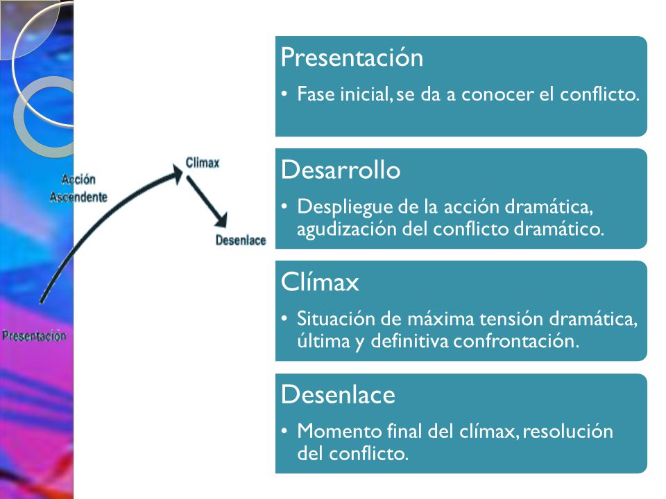 Presentación Fase inicial, se da a conocer el conflicto. Desarrollo. Despliegue de la acción dramática, agudización del conflicto dramático.