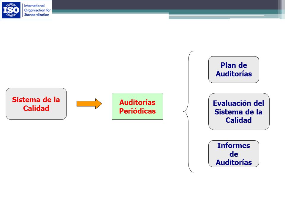 Evaluación del Sistema de la Calidad Informes de Auditorías