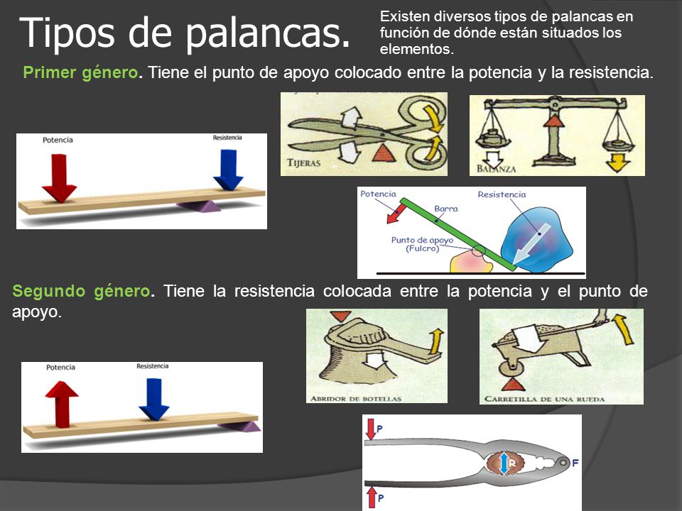 Tipos de palancas. Existen diversos tipos de palancas en función de dónde están situados los elementos.
