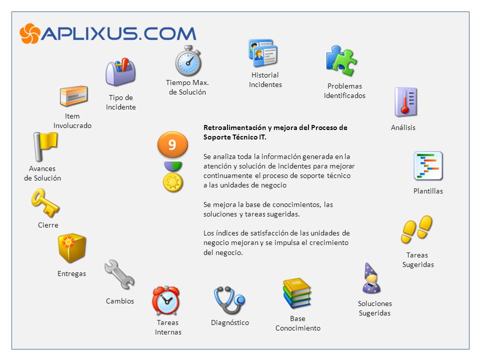 9 Historial Incidentes Tiempo Max. de Solución Problemas Identificados