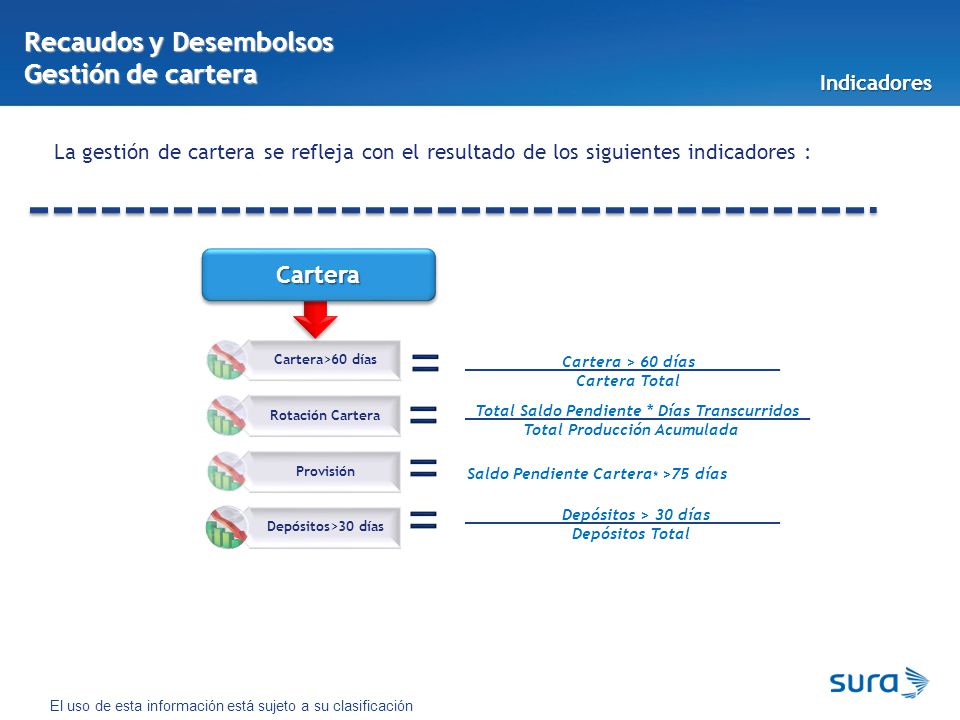 = = = = Recaudos y Desembolsos Gestión de cartera Cartera Indicadores