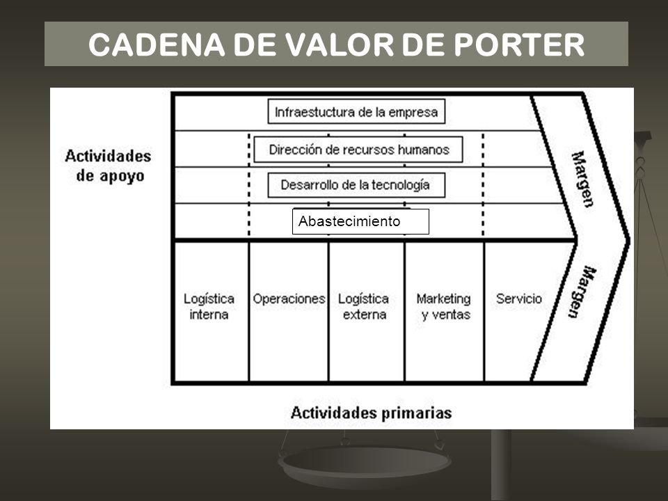 CADENA DE VALOR DE MICHAEL PORTER - ppt video online descargar